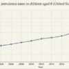 why are autism rates increasing