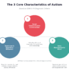 3 Main Characteristics of Autism